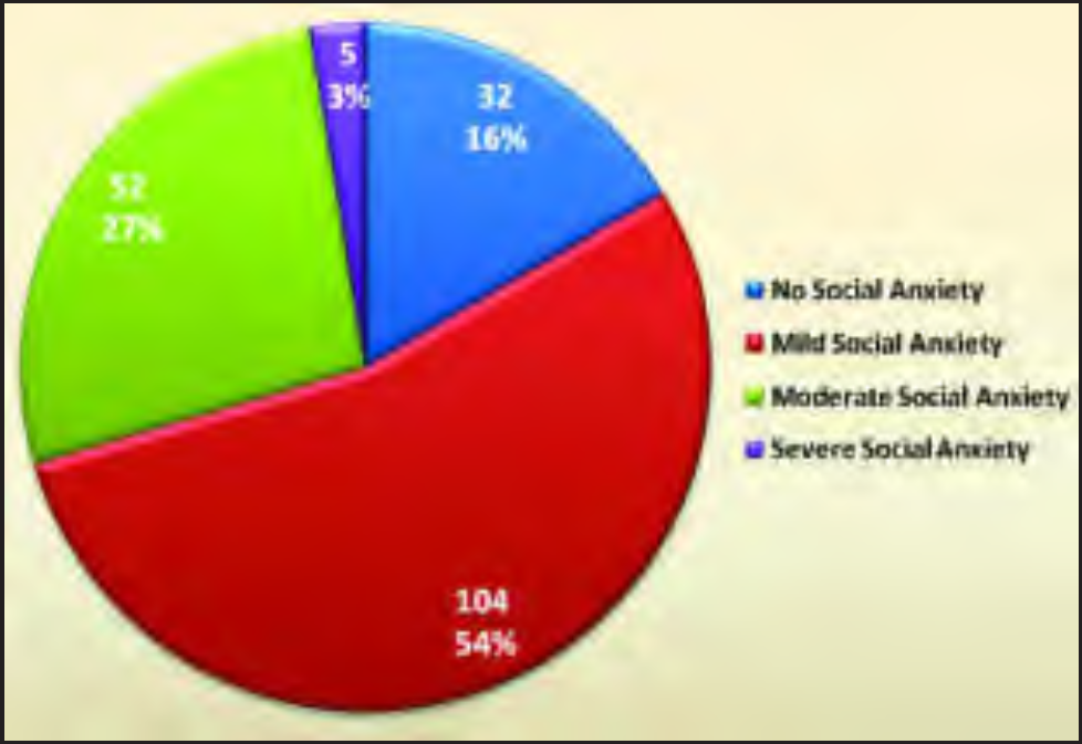 Pie diagram showing the frequency and percentage of students with social anxiety