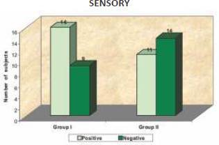 Bar graph indicating the distribution of patients as per the presence or absence of sensory deficits. 16 patients group I had sensory deficits rest did not have sensory deficits. No motor deficits were noted in our patients. 11 patients (44%) had sensory deficits and 14 (56%) did not have sensory deficits in group II (Graph I).