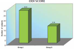 Bar graph indicating the mean calculated in both the groups as per the ODI scores.