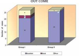 Bar graph indicating the distribution of patients as per the inference of the ODI scores. 19 patients (76%) had excellent outcome following surgery, 2(8%) had good outcome and 4 (16%) had poor outcome in group I. 24 patients (96%) had excellent outcome following surgery and 1 (4%) had poor outcome, none of them had good outcome (Graph III).