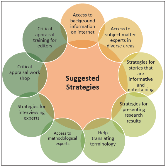 Strategies to improve the informative value of medical journalism.