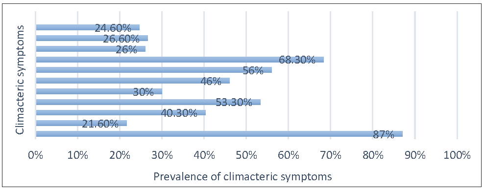 Prevalence of climacteric symptoms based on MRS scale. MRS: Menopause rating scale.