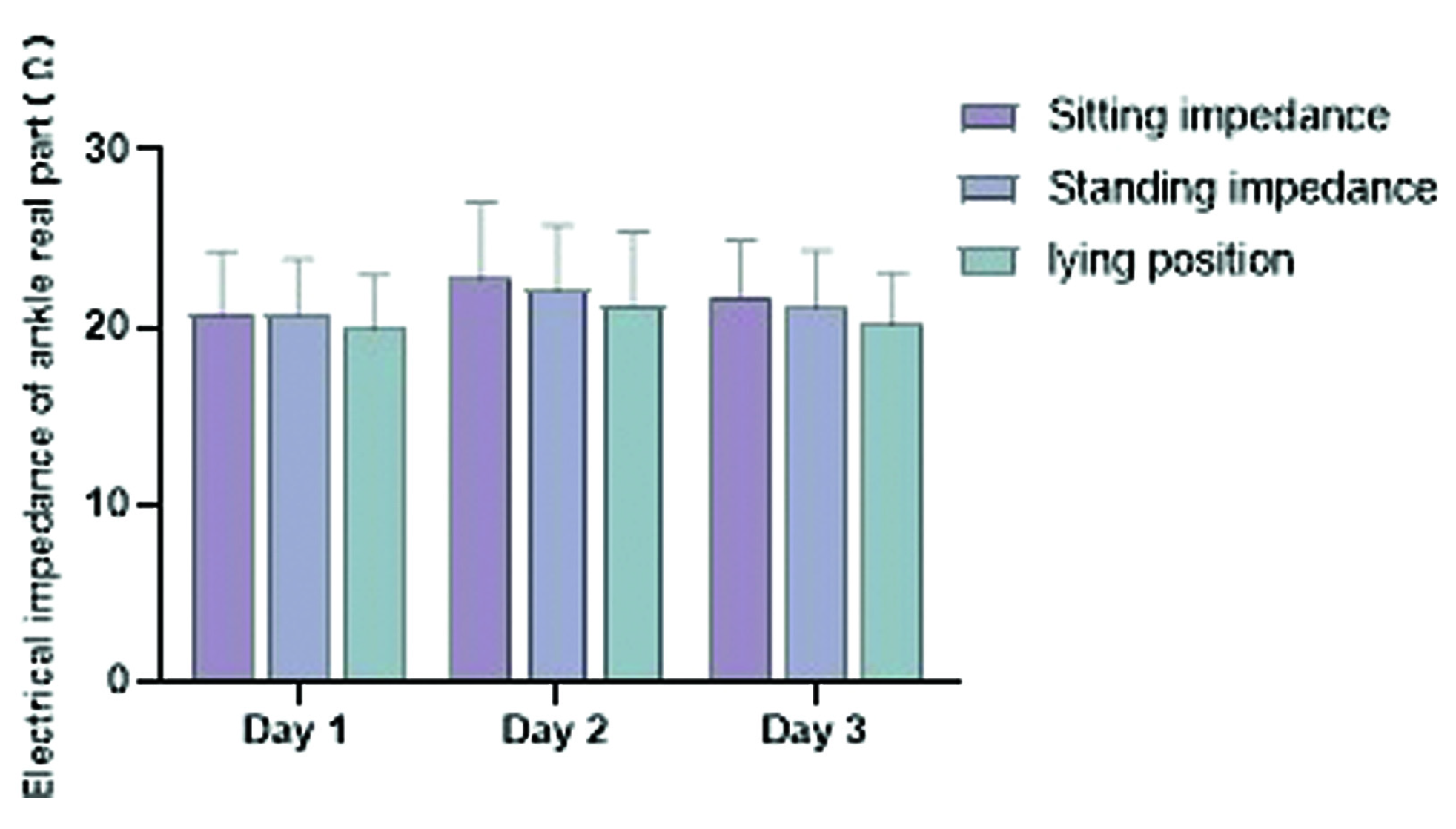 The impedance of the real part of the ankle in different positions in 3 days.
