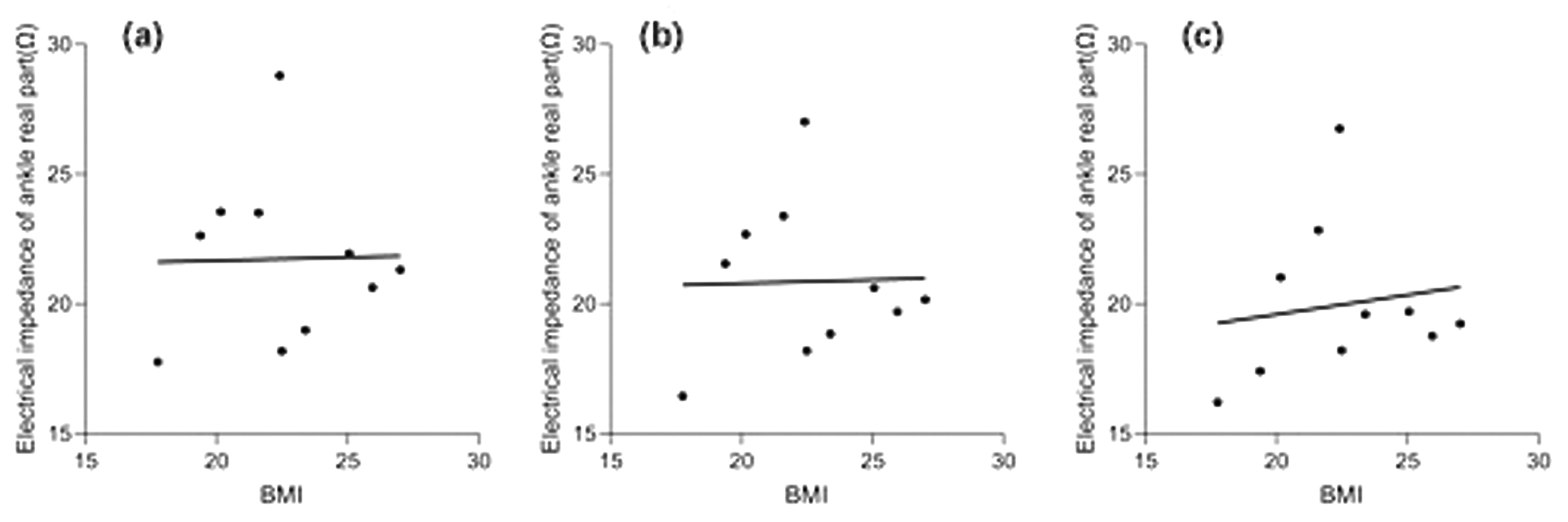 Correlation analysis of ankle impedance and body mass index (BMI) in three positions. (a) Sitting. (b) Standing. (c) Lying.